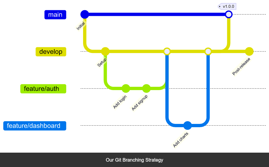 Git Branch Workflow