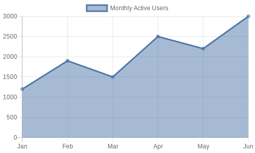 Line chart showing monthly user growth trend over several months