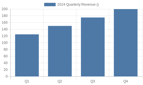 Bar chart showing quarterly revenue with four bars representing Q1 through Q4