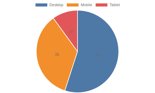Pie chart showing traffic distribution by device type